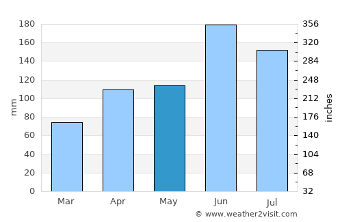 Tamano average rain in May