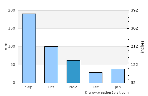 Tamano average rain in November