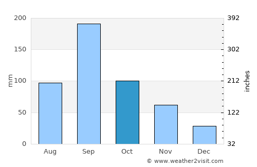 Tamano average rain in October