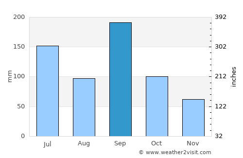 Tamano average rain in September