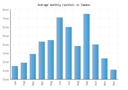 Tamano monthly rainfall chart (inches)