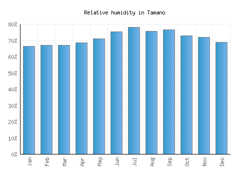 Tamano relative humidity averages