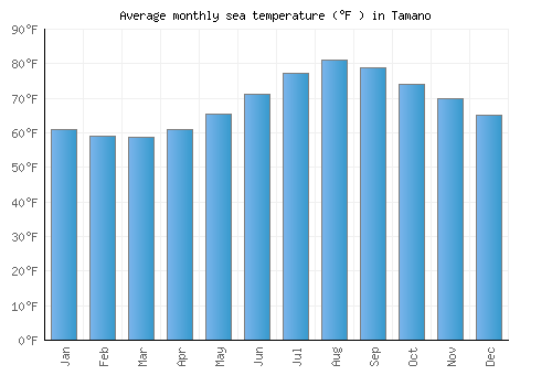 Tamano average sea temperature chart (Fahrenheit)