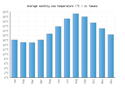 Tamano average sea temperature chart (Celsius)