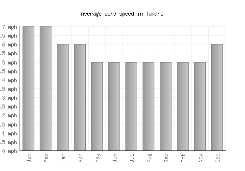 Tamano average winspeed by month (mph)