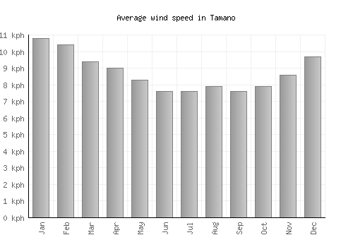 Tamano average winspeed by month (km/h)