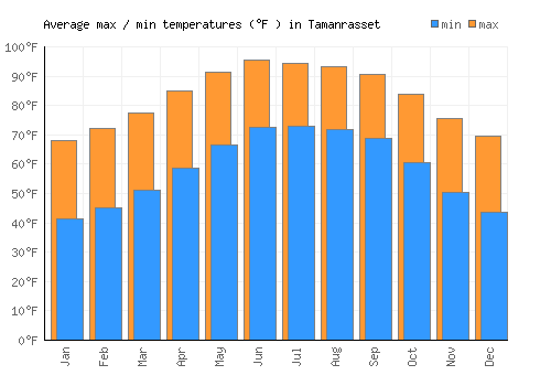 Tamanrasset average minimum / maximum temperatures (Fahrenheit)