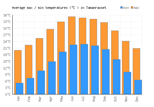Tamanrasset average minimum / maximum temperatures (Celsius)