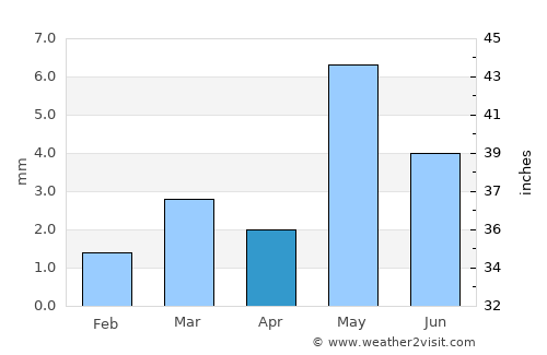 Tamanrasset average rain in April