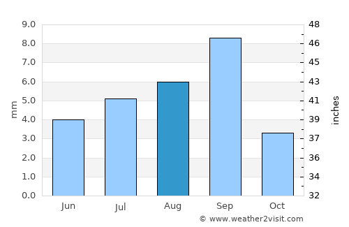 Tamanrasset average rain in August