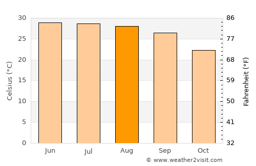 Tamanrasset average temperature in August