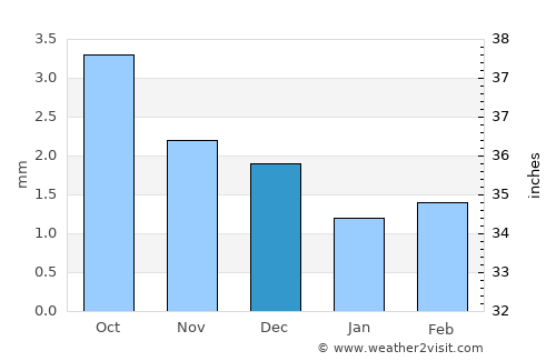Tamanrasset average rain in December