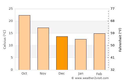 Tamanrasset average temperature in December