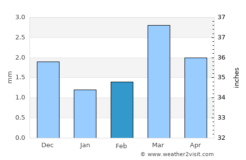 Tamanrasset average rain in February