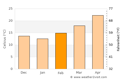 Tamanrasset average temperature in February