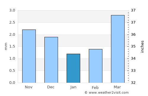 Tamanrasset average rain in January