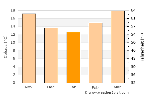 Tamanrasset average temperature in January