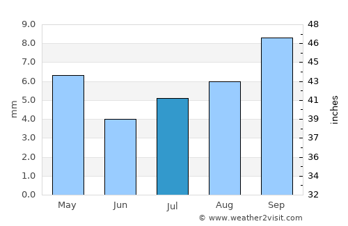 Tamanrasset average rain in July