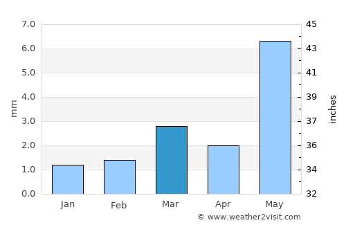 Tamanrasset average rain in March