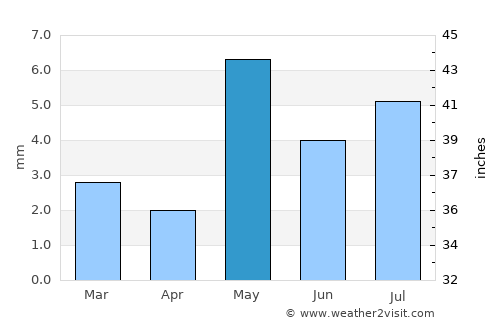 Tamanrasset average rain in May