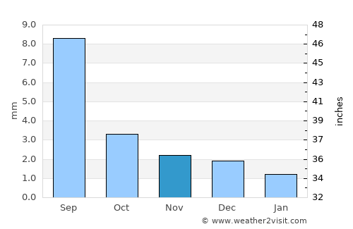 Tamanrasset average rain in November