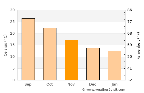 Tamanrasset average temperature in November