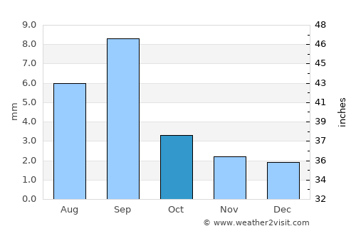 Tamanrasset average rain in October