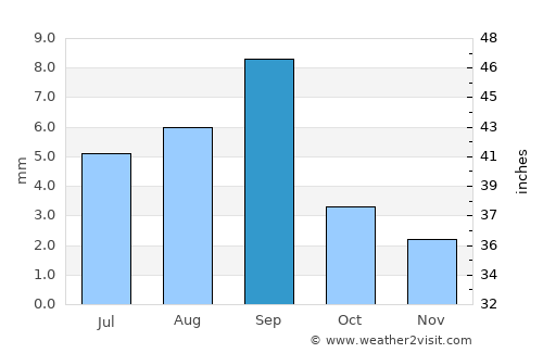 Tamanrasset average rain in September