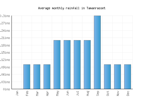 Tamanrasset monthly rainfall chart (inches)