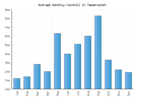 Tamanrasset monthly rainfall chart (mm)