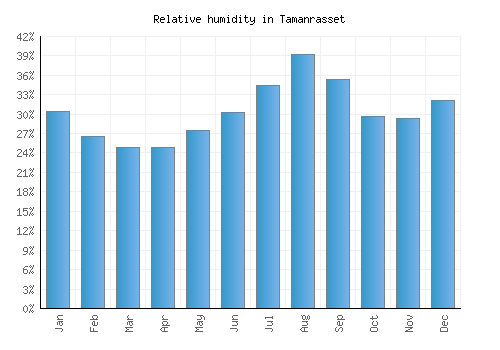Tamanrasset relative humidity averages