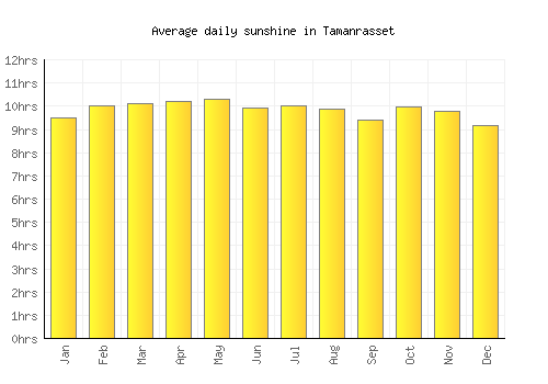 Tamanrasset average daily sunshine chart