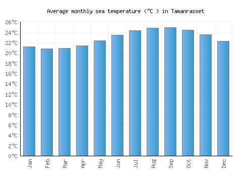 Tamanrasset average sea temperature chart (Celsius)