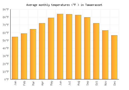 Tamanrasset average temperature chart (Fahrenheit)