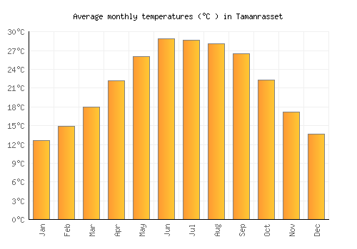 Tamanrasset average temperature chart (Celsius)