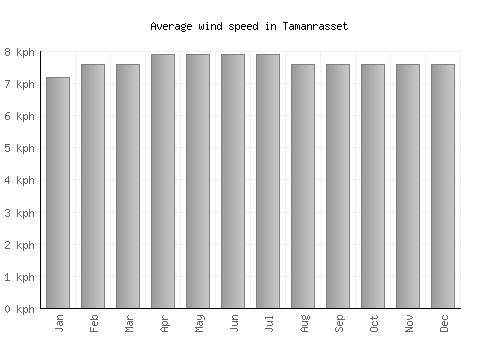 Tamanrasset average winspeed by month (km/h)