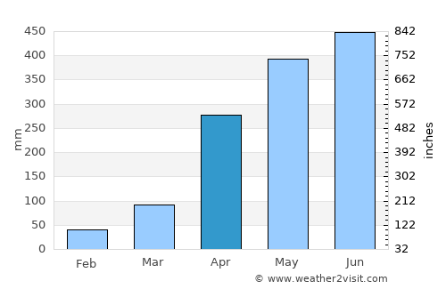 Tamara average rain in April