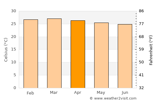Tamara average temperature in April