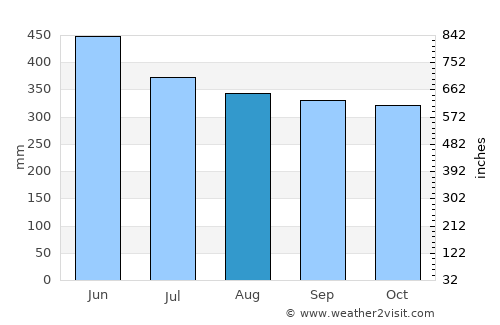 Tamara average rain in August