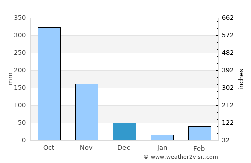 Tamara average rain in December