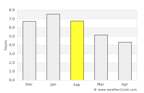 Tamara average rain in February