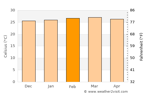 Tamara average temperature in February