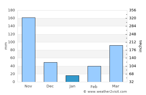 Tamara average rain in January