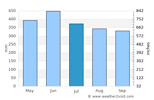 Tamara average rain in July