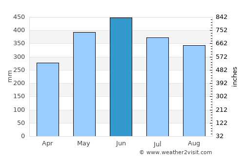 Tamara average rain in June