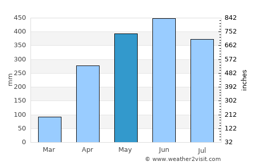 Tamara average rain in May