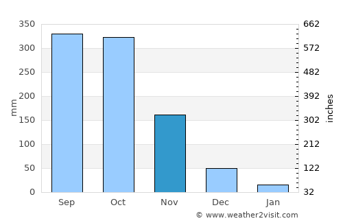 Tamara average rain in November