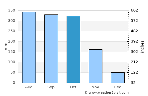 Tamara average rain in October