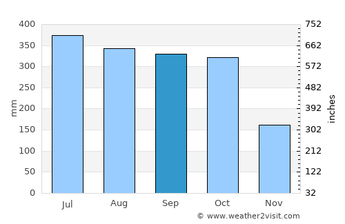 Tamara average rain in September