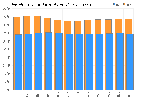 Tamara average minimum / maximum temperatures (Fahrenheit)